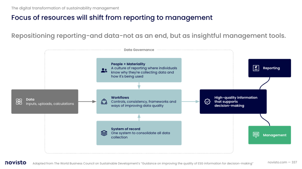 The digital transformation of sustainability management. 