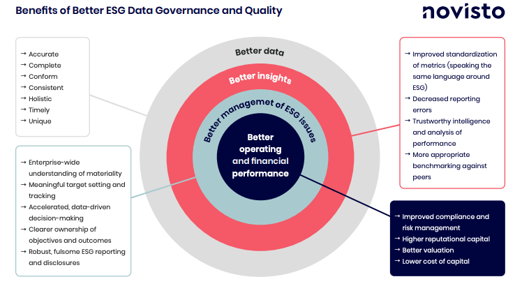 Benefits of better ESG data governance and quality.