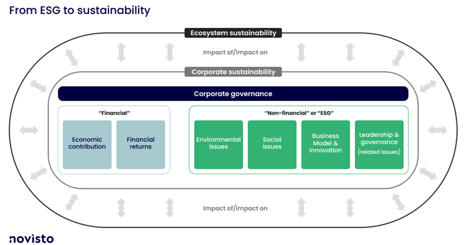 from ESG to Sustainability