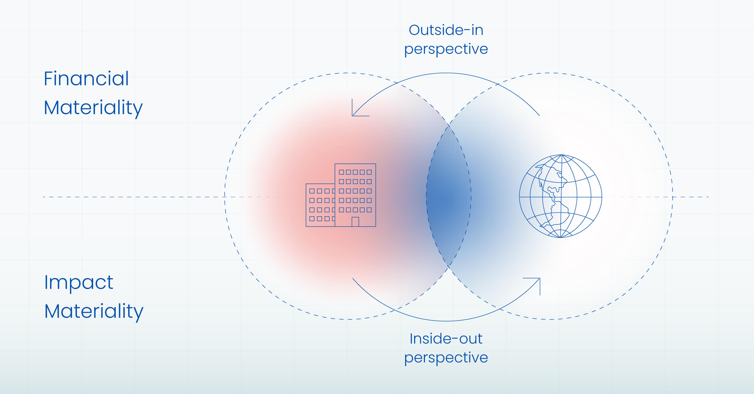 An illustration of double materiality in the context of the CSRD.