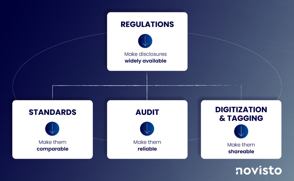 The CSRD is making regulations more widely available. This is being achieved by using the ESRS standards; by external assurance or audit; and via the digitization and tagging requirement. 